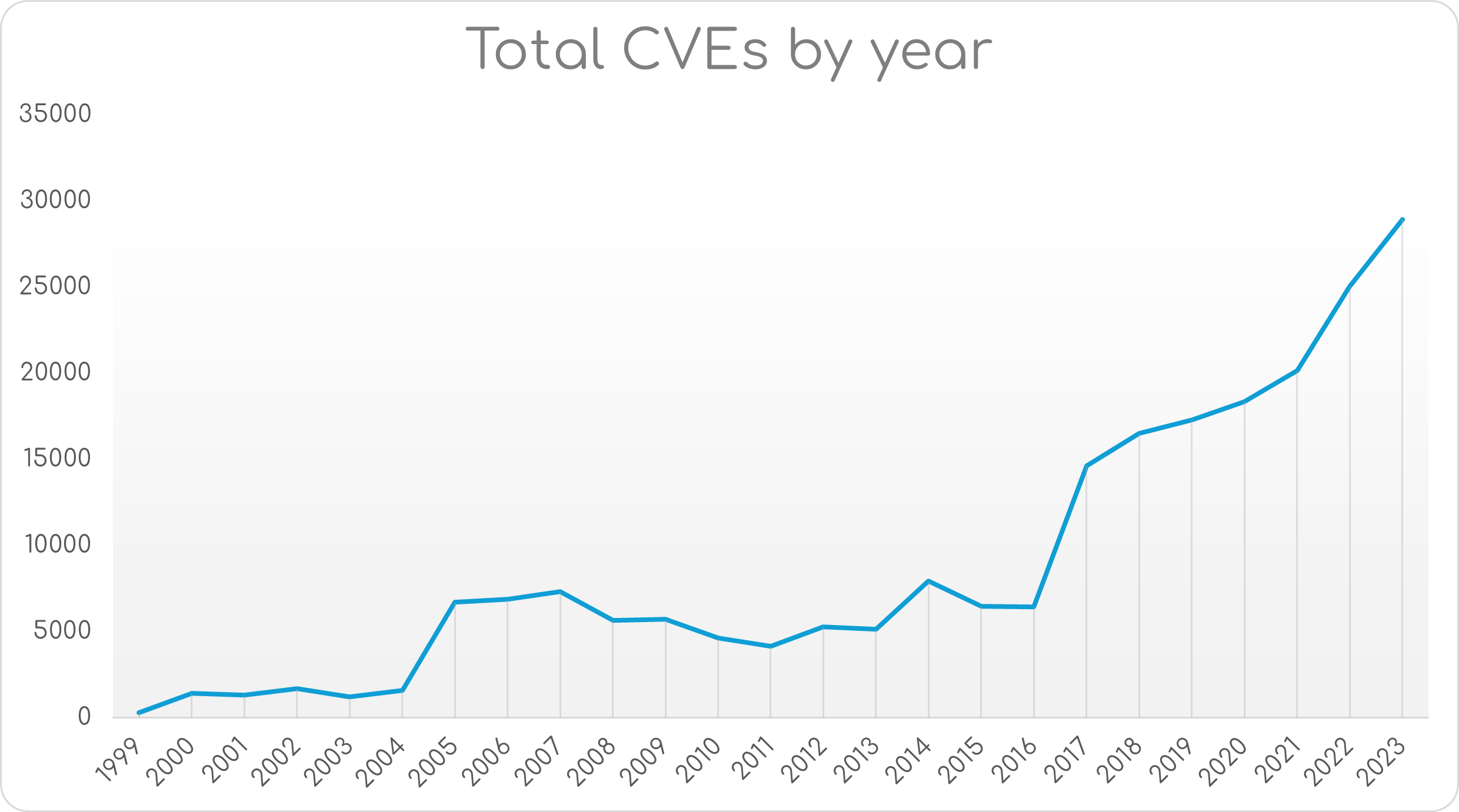 A line graph showing the increasing count of vulnerabilities over the years